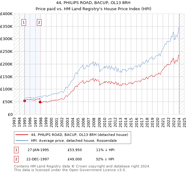 44, PHILIPS ROAD, BACUP, OL13 8RH: Price paid vs HM Land Registry's House Price Index