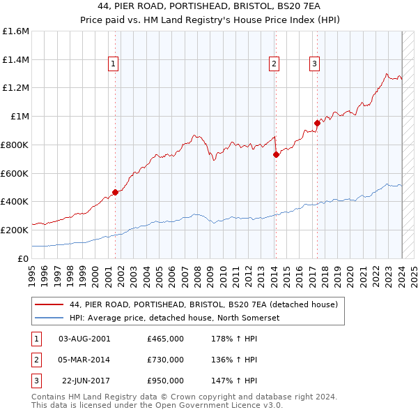 44, PIER ROAD, PORTISHEAD, BRISTOL, BS20 7EA: Price paid vs HM Land Registry's House Price Index