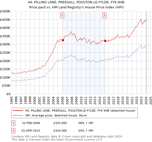 44, PILLING LANE, PREESALL, POULTON-LE-FYLDE, FY6 0HB: Price paid vs HM Land Registry's House Price Index