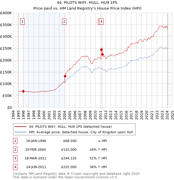 44, PILOTS WAY, HULL, HU9 1PS: Price paid vs HM Land Registry's House Price Index