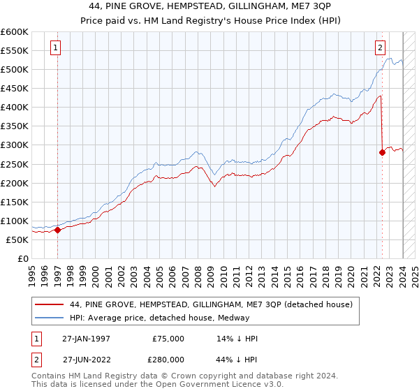 44, PINE GROVE, HEMPSTEAD, GILLINGHAM, ME7 3QP: Price paid vs HM Land Registry's House Price Index