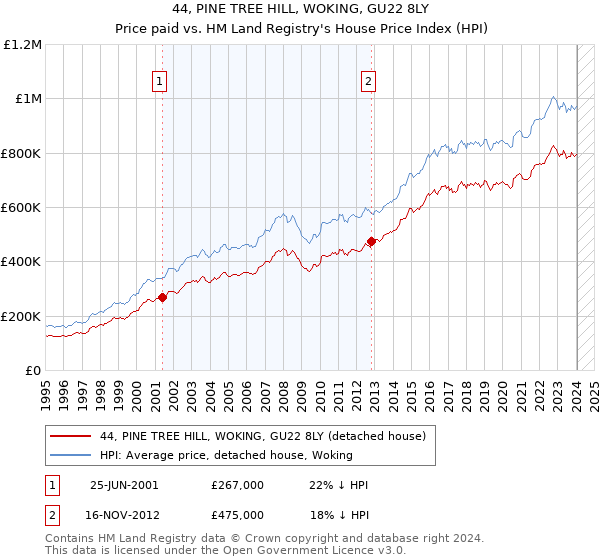 44, PINE TREE HILL, WOKING, GU22 8LY: Price paid vs HM Land Registry's House Price Index
