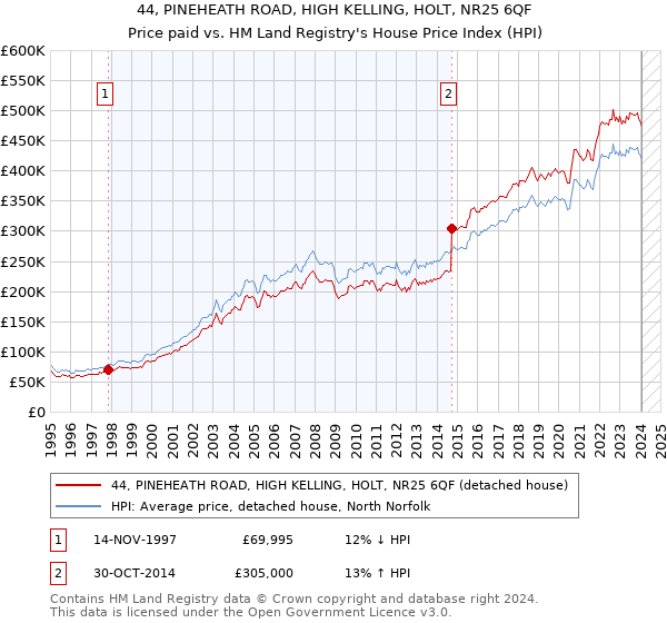 44, PINEHEATH ROAD, HIGH KELLING, HOLT, NR25 6QF: Price paid vs HM Land Registry's House Price Index