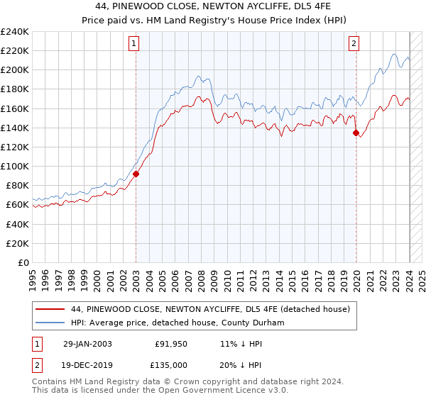 44, PINEWOOD CLOSE, NEWTON AYCLIFFE, DL5 4FE: Price paid vs HM Land Registry's House Price Index