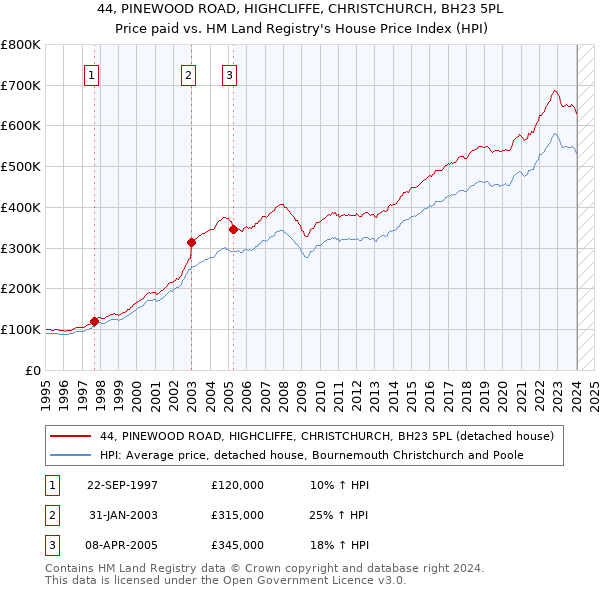 44, PINEWOOD ROAD, HIGHCLIFFE, CHRISTCHURCH, BH23 5PL: Price paid vs HM Land Registry's House Price Index