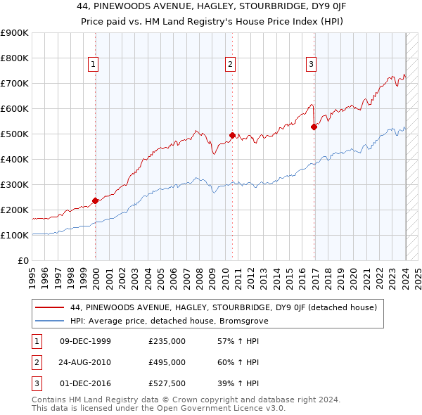 44, PINEWOODS AVENUE, HAGLEY, STOURBRIDGE, DY9 0JF: Price paid vs HM Land Registry's House Price Index