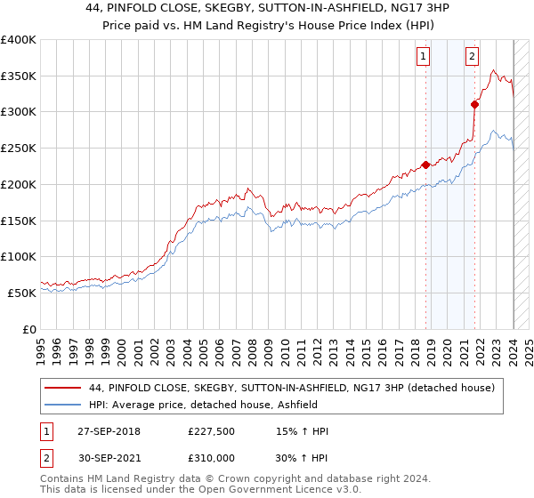 44, PINFOLD CLOSE, SKEGBY, SUTTON-IN-ASHFIELD, NG17 3HP: Price paid vs HM Land Registry's House Price Index