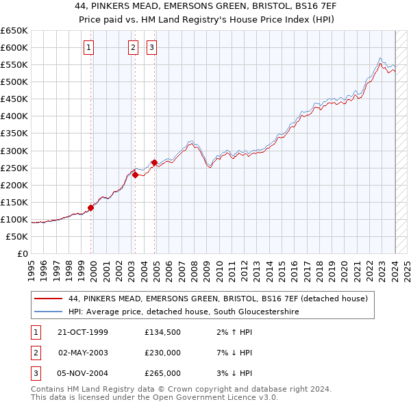 44, PINKERS MEAD, EMERSONS GREEN, BRISTOL, BS16 7EF: Price paid vs HM Land Registry's House Price Index