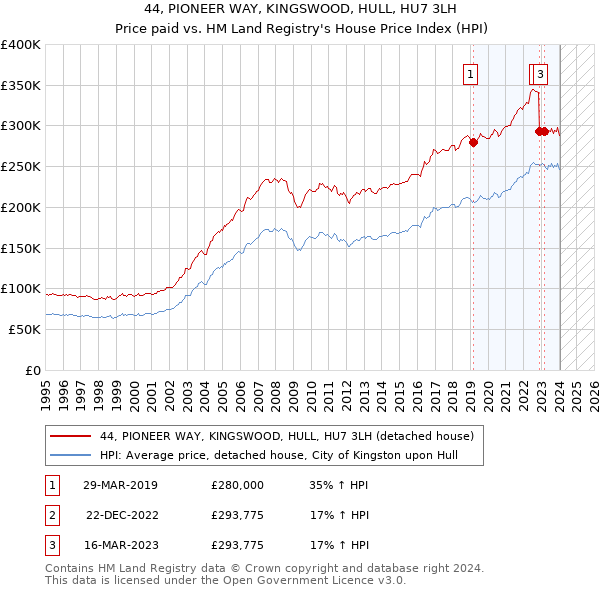 44, PIONEER WAY, KINGSWOOD, HULL, HU7 3LH: Price paid vs HM Land Registry's House Price Index