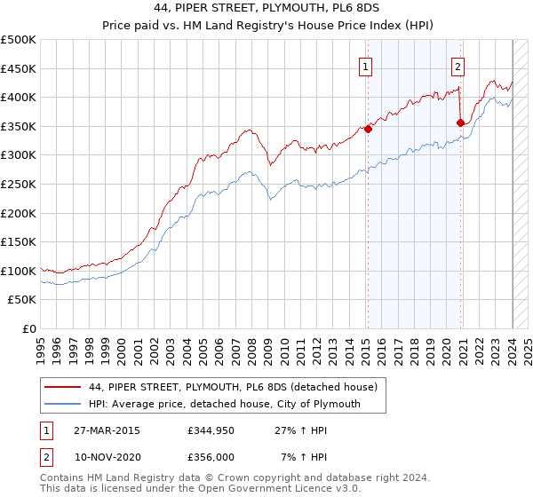 44, PIPER STREET, PLYMOUTH, PL6 8DS: Price paid vs HM Land Registry's House Price Index