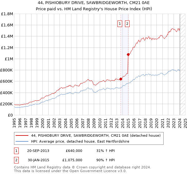 44, PISHIOBURY DRIVE, SAWBRIDGEWORTH, CM21 0AE: Price paid vs HM Land Registry's House Price Index
