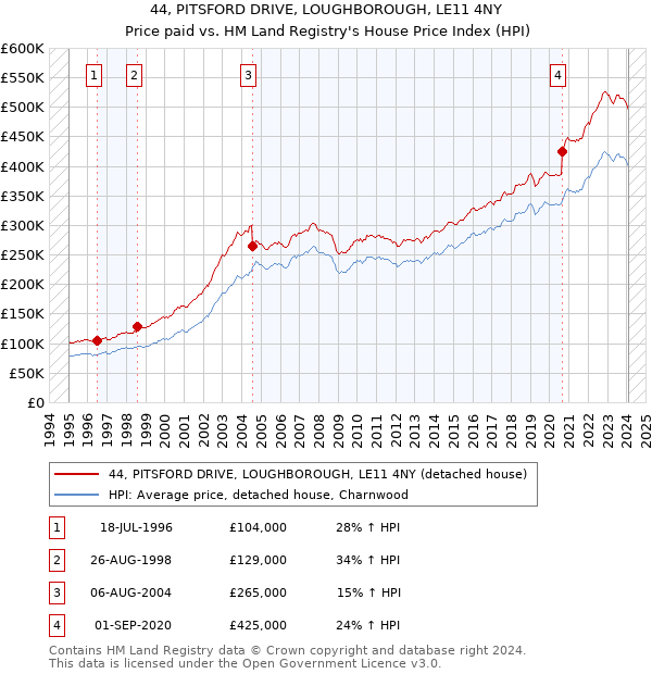 44, PITSFORD DRIVE, LOUGHBOROUGH, LE11 4NY: Price paid vs HM Land Registry's House Price Index