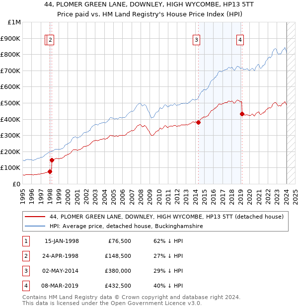 44, PLOMER GREEN LANE, DOWNLEY, HIGH WYCOMBE, HP13 5TT: Price paid vs HM Land Registry's House Price Index