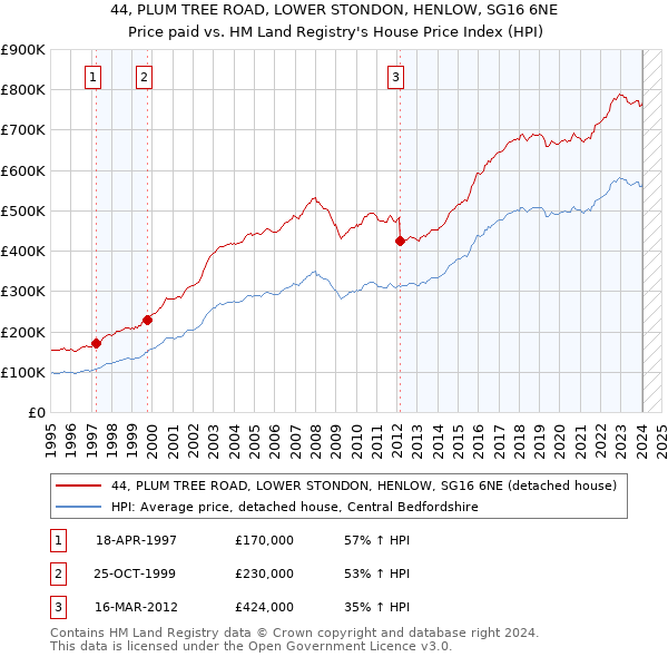 44, PLUM TREE ROAD, LOWER STONDON, HENLOW, SG16 6NE: Price paid vs HM Land Registry's House Price Index