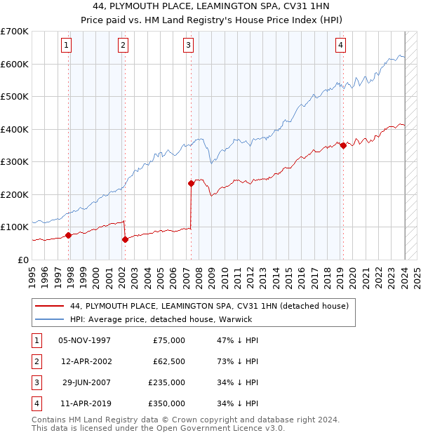44, PLYMOUTH PLACE, LEAMINGTON SPA, CV31 1HN: Price paid vs HM Land Registry's House Price Index