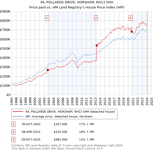 44, POLLARDS DRIVE, HORSHAM, RH13 5HH: Price paid vs HM Land Registry's House Price Index