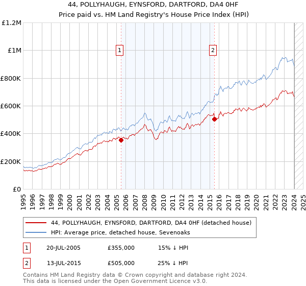 44, POLLYHAUGH, EYNSFORD, DARTFORD, DA4 0HF: Price paid vs HM Land Registry's House Price Index