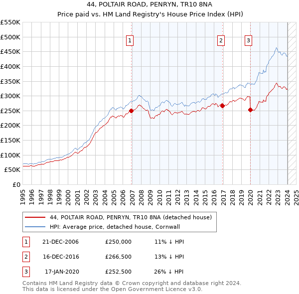 44, POLTAIR ROAD, PENRYN, TR10 8NA: Price paid vs HM Land Registry's House Price Index