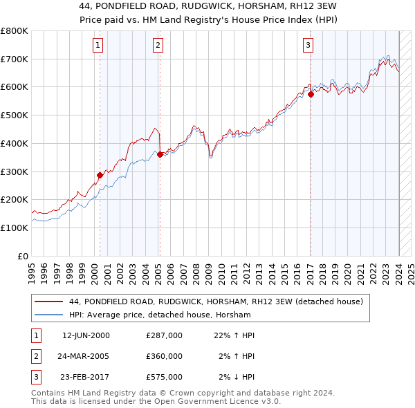 44, PONDFIELD ROAD, RUDGWICK, HORSHAM, RH12 3EW: Price paid vs HM Land Registry's House Price Index
