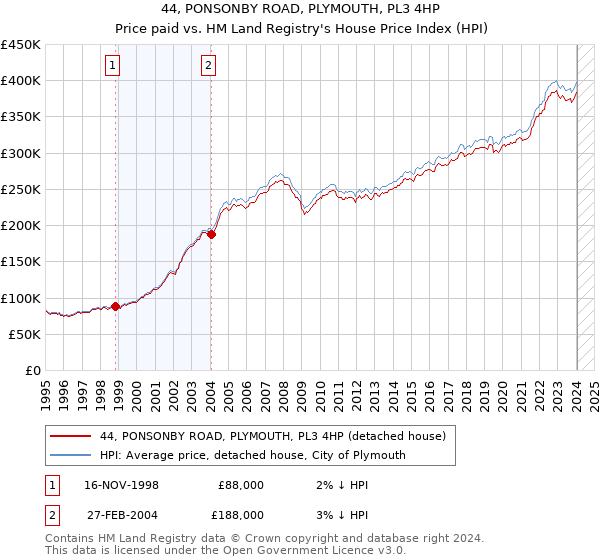 44, PONSONBY ROAD, PLYMOUTH, PL3 4HP: Price paid vs HM Land Registry's House Price Index