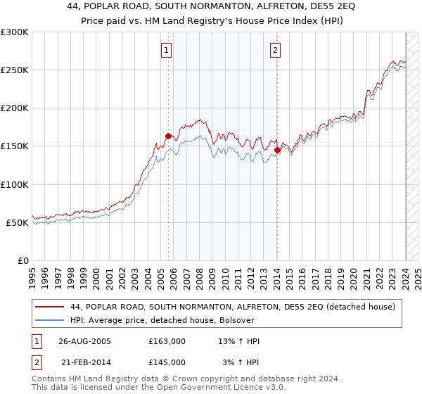 44, POPLAR ROAD, SOUTH NORMANTON, ALFRETON, DE55 2EQ: Price paid vs HM Land Registry's House Price Index
