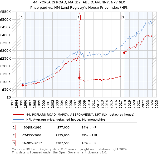 44, POPLARS ROAD, MARDY, ABERGAVENNY, NP7 6LX: Price paid vs HM Land Registry's House Price Index