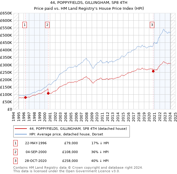 44, POPPYFIELDS, GILLINGHAM, SP8 4TH: Price paid vs HM Land Registry's House Price Index