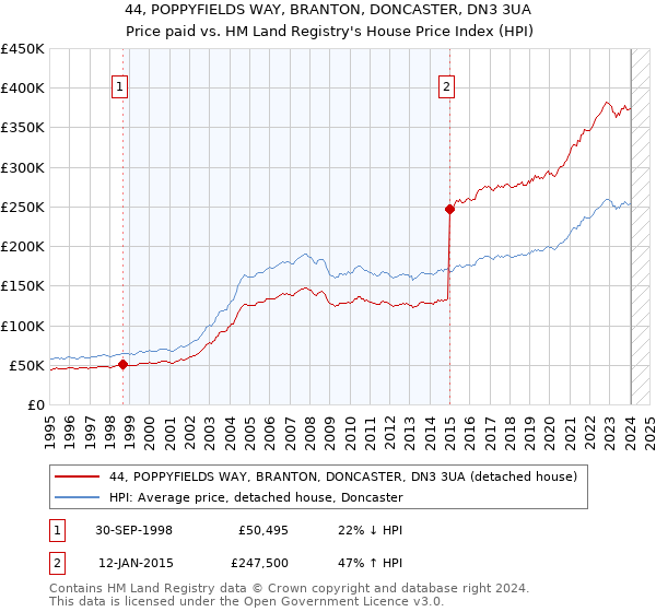44, POPPYFIELDS WAY, BRANTON, DONCASTER, DN3 3UA: Price paid vs HM Land Registry's House Price Index