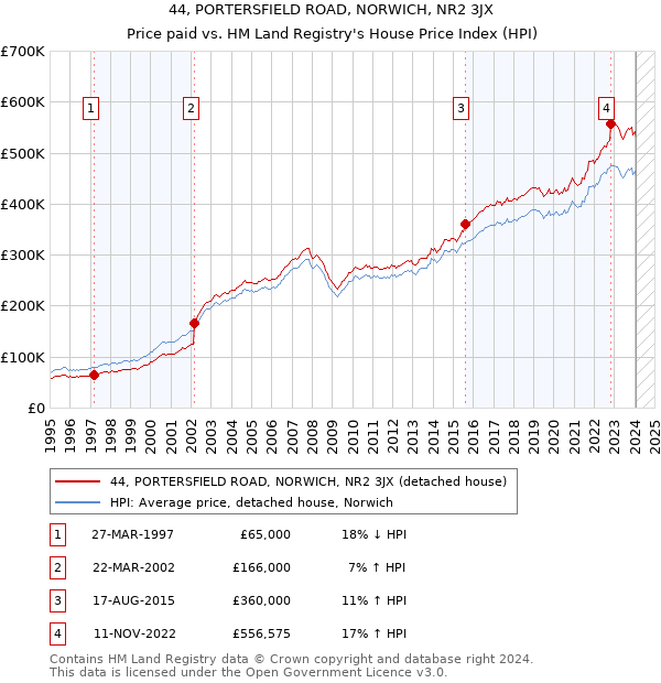 44, PORTERSFIELD ROAD, NORWICH, NR2 3JX: Price paid vs HM Land Registry's House Price Index