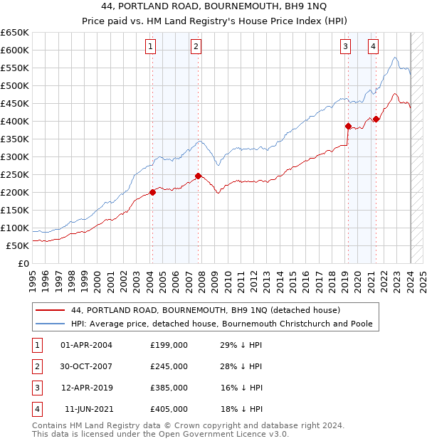 44, PORTLAND ROAD, BOURNEMOUTH, BH9 1NQ: Price paid vs HM Land Registry's House Price Index