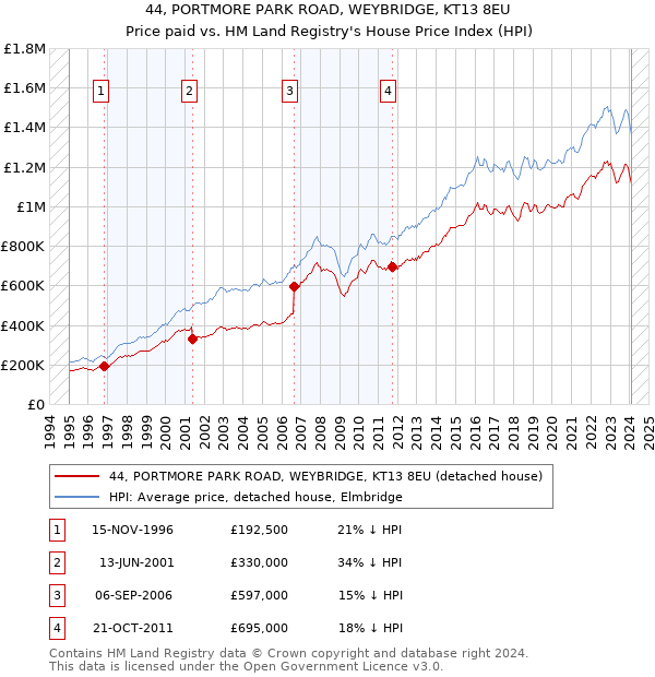 44, PORTMORE PARK ROAD, WEYBRIDGE, KT13 8EU: Price paid vs HM Land Registry's House Price Index