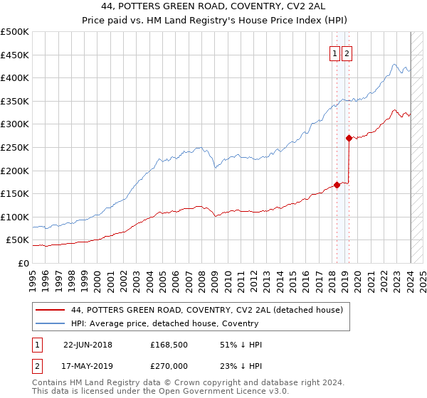 44, POTTERS GREEN ROAD, COVENTRY, CV2 2AL: Price paid vs HM Land Registry's House Price Index