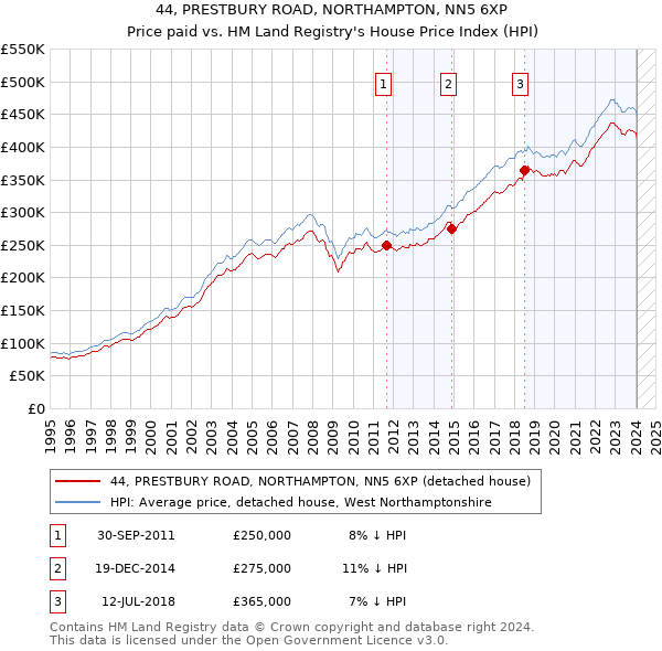 44, PRESTBURY ROAD, NORTHAMPTON, NN5 6XP: Price paid vs HM Land Registry's House Price Index