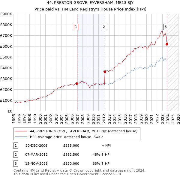 44, PRESTON GROVE, FAVERSHAM, ME13 8JY: Price paid vs HM Land Registry's House Price Index