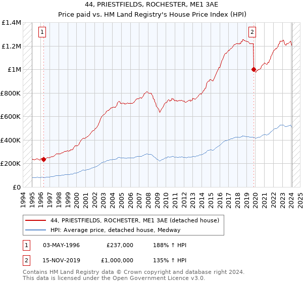 44, PRIESTFIELDS, ROCHESTER, ME1 3AE: Price paid vs HM Land Registry's House Price Index