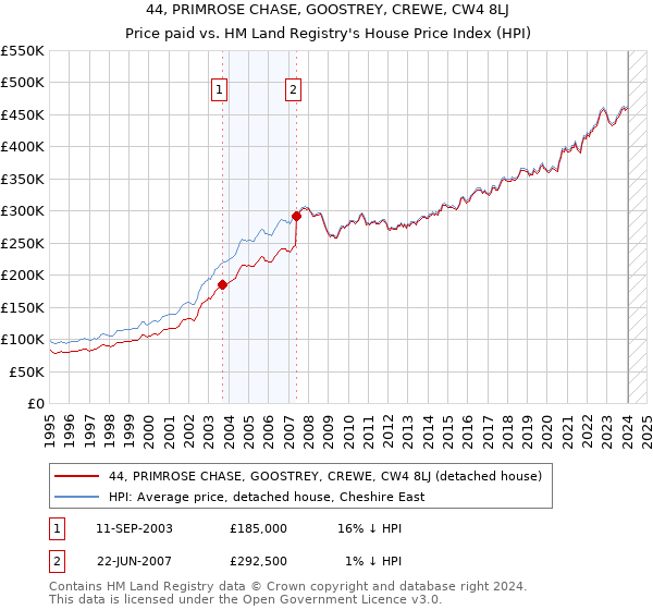 44, PRIMROSE CHASE, GOOSTREY, CREWE, CW4 8LJ: Price paid vs HM Land Registry's House Price Index