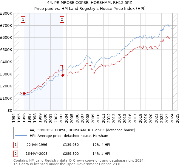 44, PRIMROSE COPSE, HORSHAM, RH12 5PZ: Price paid vs HM Land Registry's House Price Index