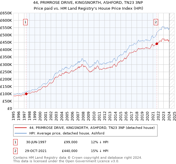 44, PRIMROSE DRIVE, KINGSNORTH, ASHFORD, TN23 3NP: Price paid vs HM Land Registry's House Price Index