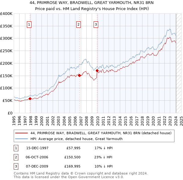 44, PRIMROSE WAY, BRADWELL, GREAT YARMOUTH, NR31 8RN: Price paid vs HM Land Registry's House Price Index
