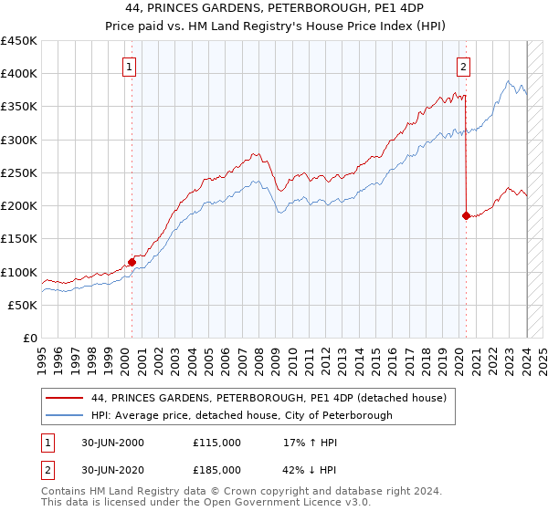 44, PRINCES GARDENS, PETERBOROUGH, PE1 4DP: Price paid vs HM Land Registry's House Price Index