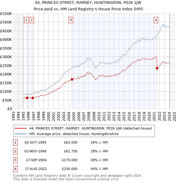 44, PRINCES STREET, RAMSEY, HUNTINGDON, PE26 1JW: Price paid vs HM Land Registry's House Price Index