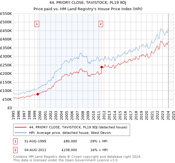 44, PRIORY CLOSE, TAVISTOCK, PL19 9DJ: Price paid vs HM Land Registry's House Price Index