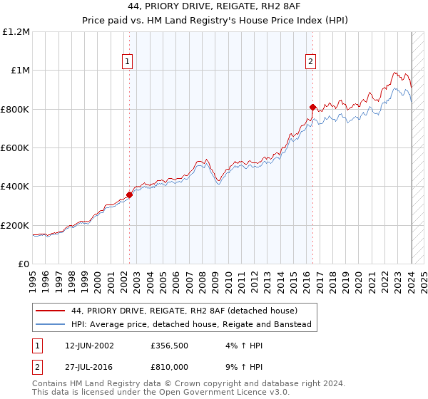 44, PRIORY DRIVE, REIGATE, RH2 8AF: Price paid vs HM Land Registry's House Price Index