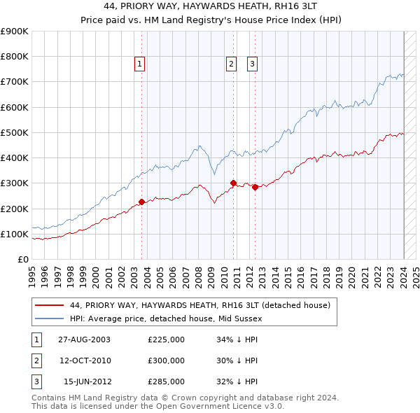 44, PRIORY WAY, HAYWARDS HEATH, RH16 3LT: Price paid vs HM Land Registry's House Price Index