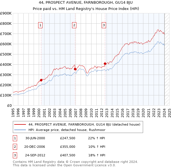 44, PROSPECT AVENUE, FARNBOROUGH, GU14 8JU: Price paid vs HM Land Registry's House Price Index