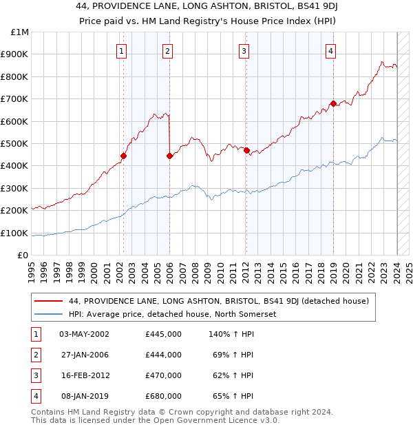 44, PROVIDENCE LANE, LONG ASHTON, BRISTOL, BS41 9DJ: Price paid vs HM Land Registry's House Price Index