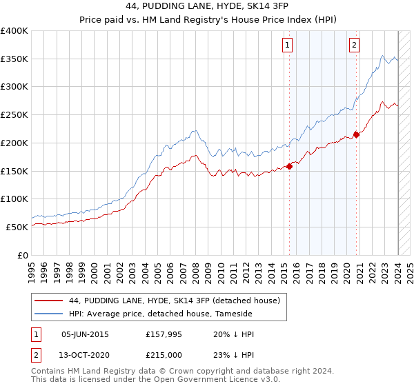44, PUDDING LANE, HYDE, SK14 3FP: Price paid vs HM Land Registry's House Price Index