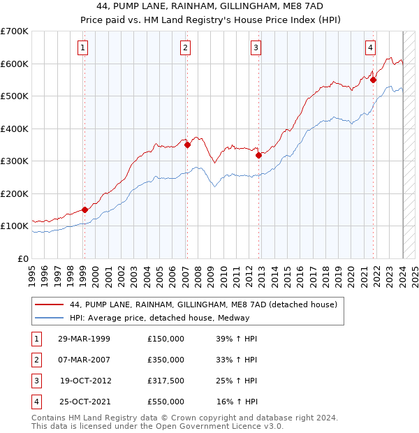 44, PUMP LANE, RAINHAM, GILLINGHAM, ME8 7AD: Price paid vs HM Land Registry's House Price Index
