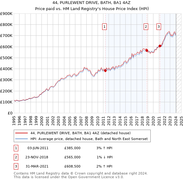 44, PURLEWENT DRIVE, BATH, BA1 4AZ: Price paid vs HM Land Registry's House Price Index