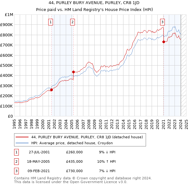 44, PURLEY BURY AVENUE, PURLEY, CR8 1JD: Price paid vs HM Land Registry's House Price Index